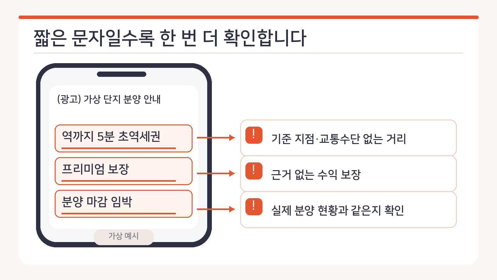 가상의 분양 문자에서 문제가 될 수 있는 표현을 짚은 예시. 역까지 5분 초역세권은 기준 지점과 교통수단이 없는 거리, 프리미엄 보장은 근거 없는 수익 보장, 분양 마감 임박은 실제 분양 현황과 같은지 확인이 필요함