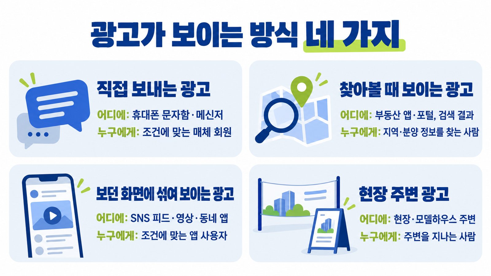 광고가 보이는 방식 네 가지. 직접 보내는 광고는 휴대폰 문자함·메신저로 조건에 맞는 매체 회원에게, 찾아볼 때 보이는 광고는 부동산 앱·포털과 검색 결과에서 지역·분양 정보를 찾는 사람에게, 보던 화면에 섞여 보이는 광고는 SNS 피드·영상·동네 앱에서 조건에 맞는 앱 사용자에게, 현장 주변 광고는 현장·모델하우스 주변을 지나는 사람에게 보임