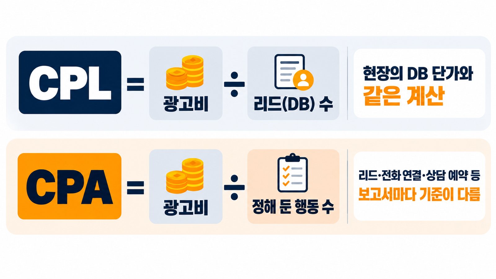 CPL은 광고비를 리드 수로 나누고, CPA는 광고비를 미리 정해 둔 행동 수로 나눈다는 비교 그림