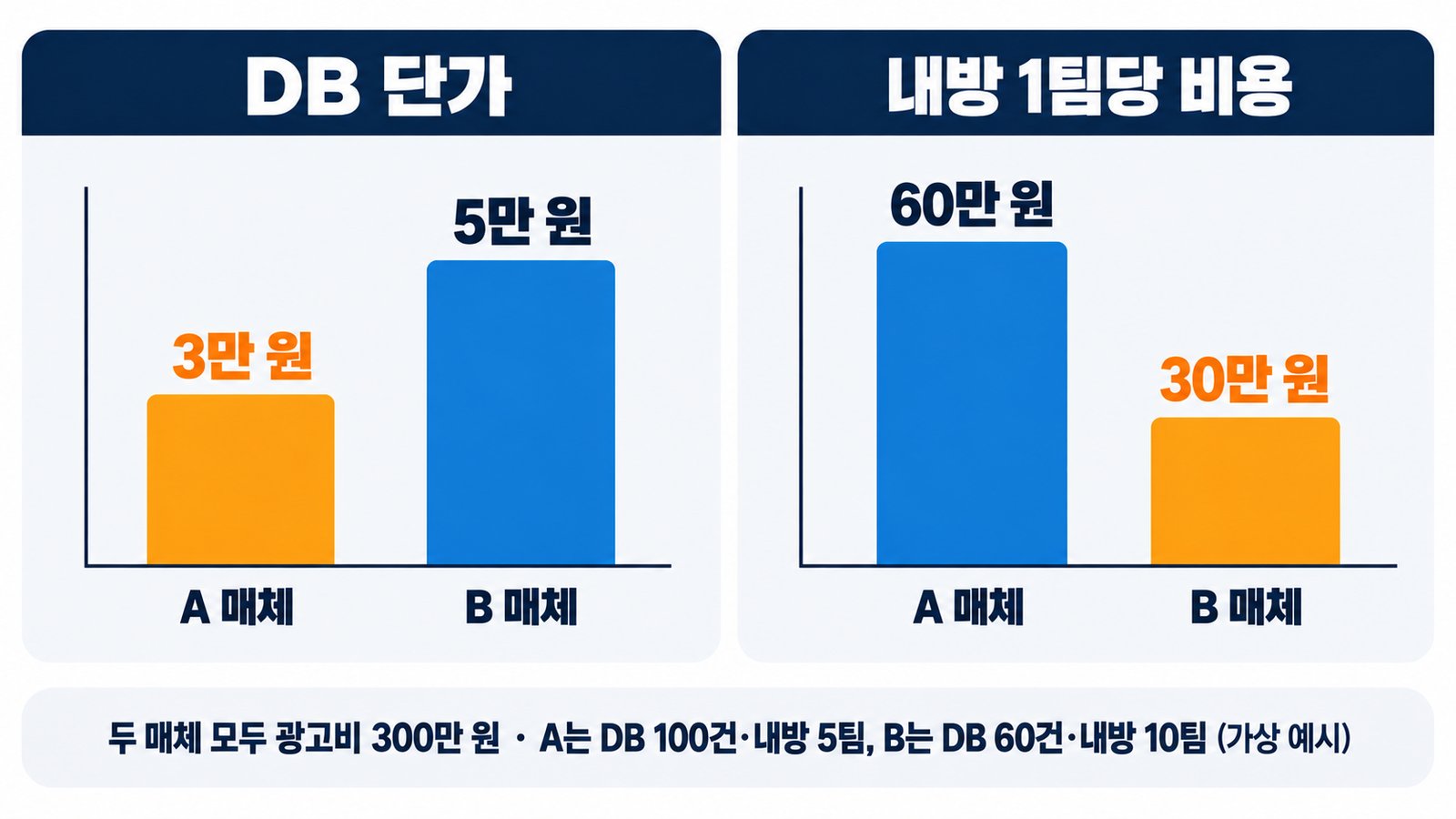 광고비 300만 원으로 DB 단가는 A 매체 3만 원, B 매체 5만 원이지만 내방 1팀당 비용은 A 매체 60만 원, B 매체 30만 원으로 순서가 뒤집히는 가상 예시 그래프