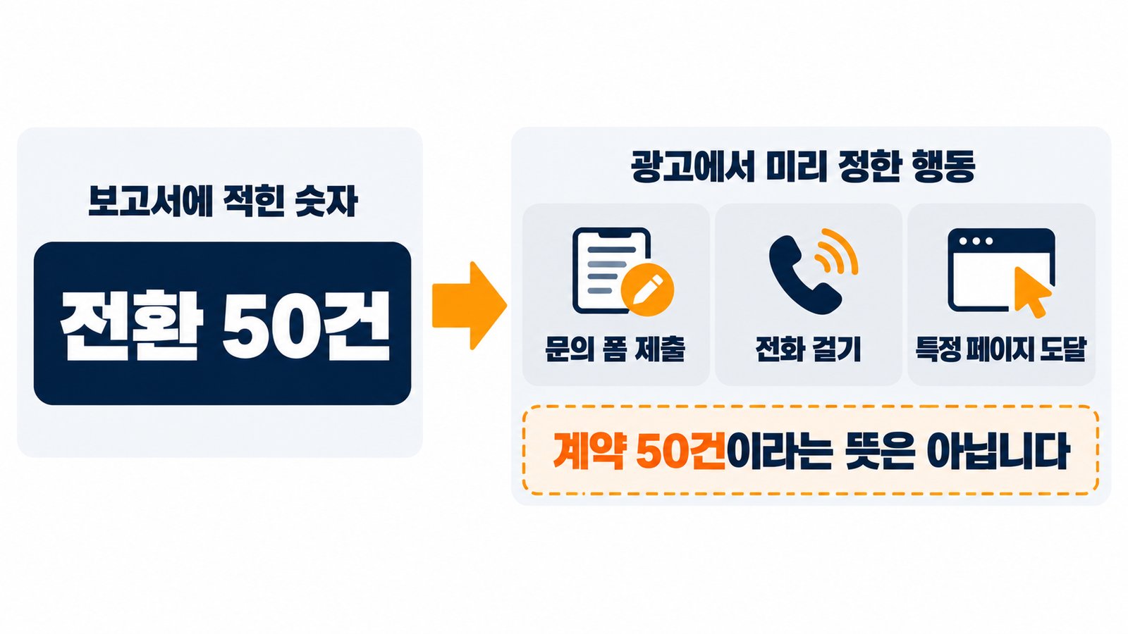 보고서의 전환 50건은 문의 폼 제출, 전화 걸기, 특정 페이지 도달처럼 광고에서 미리 정한 행동의 수이며 계약 50건이라는 뜻이 아니라는 그림