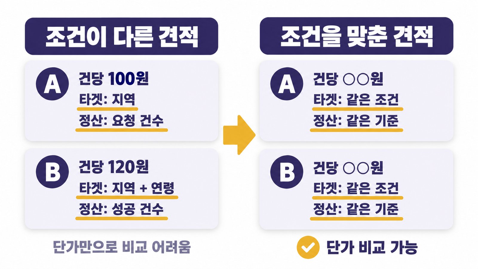 조건이 다른 견적과 조건을 맞춘 견적 비교. 왼쪽은 A 건당 100원 지역 타겟 요청 건수 정산, B 건당 120원 지역과 연령 타겟 성공 건수 정산으로 단가만으로 비교가 어렵고, 오른쪽은 타겟과 정산 기준을 같게 맞춰 단가 비교가 가능하다는 그림