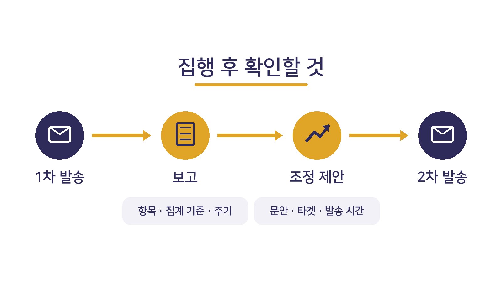 집행 후 확인할 것. 1차 발송, 보고(항목·집계 기준·주기), 조정 제안(문안·타겟·발송 시간), 2차 발송으로 이어지는 흐름을 표시한 그림