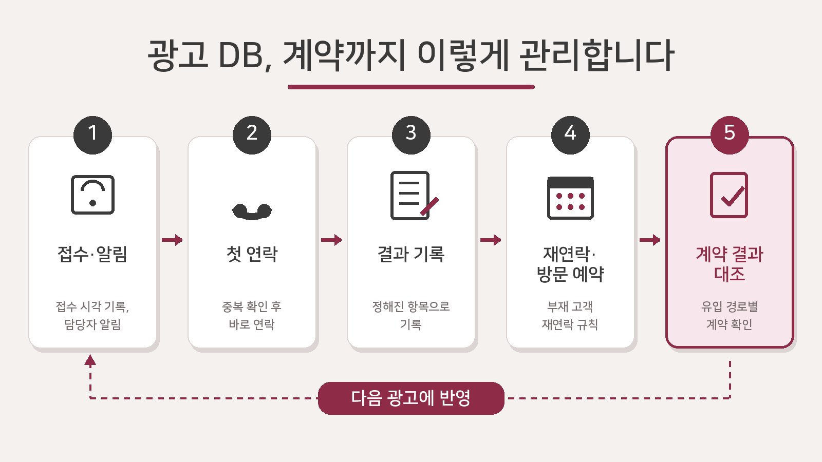 광고 DB를 계약까지 관리하는 5단계. 접수·알림(접수 시각 기록, 담당자 알림), 첫 연락(중복 확인 후 바로 연락), 결과 기록(정해진 항목으로 기록), 재연락·방문 예약(부재 고객 재연락 규칙), 계약 결과 대조(유입 경로별 계약 확인), 결과는 다음 광고에 반영