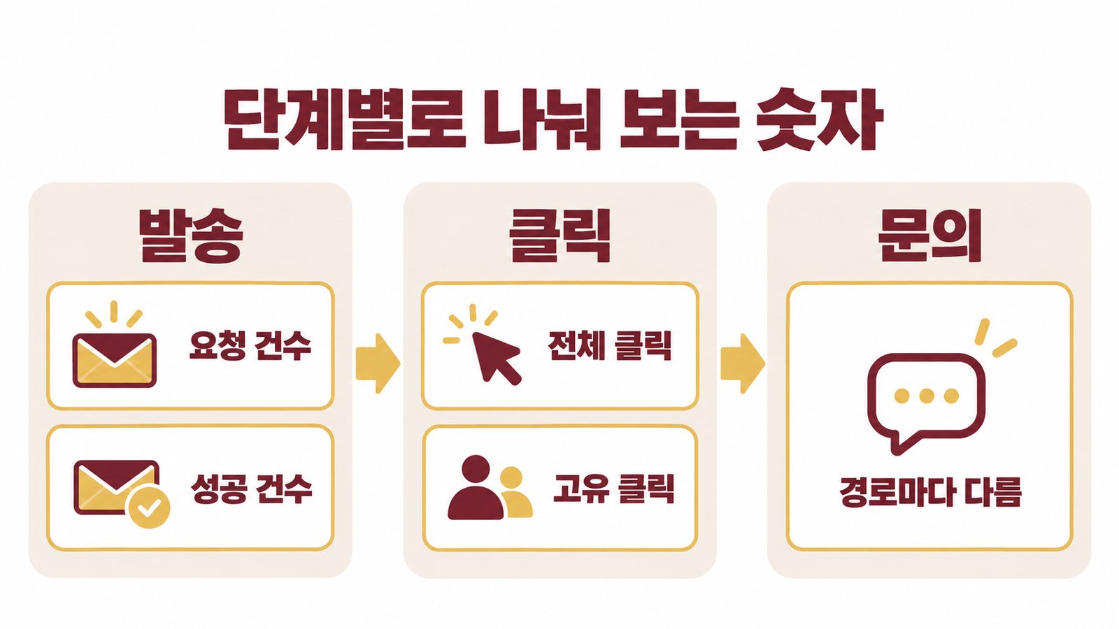 단계별로 나눠 보는 숫자. 발송은 요청 건수와 성공 건수, 클릭은 전체 클릭과 고유 클릭, 문의는 경로마다 다름