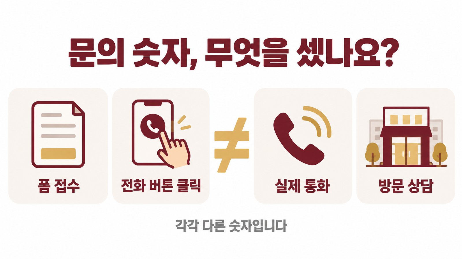 문의 숫자의 네 가지 경로. 폼 접수, 전화 버튼 클릭, 실제 통화, 방문 상담은 각각 다른 숫자이며 전화 버튼 클릭과 실제 통화는 같지 않음