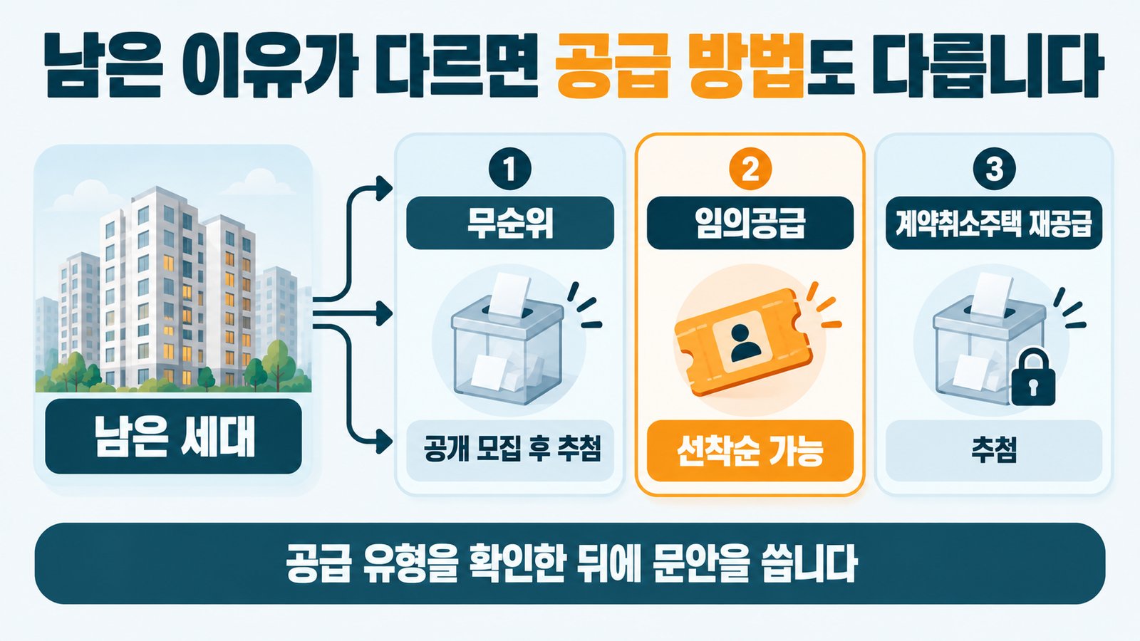 남은 세대가 생긴 이유에 따라 공급 유형이 세 가지로 갈리는 구조. 무순위는 공개 모집 후 추첨, 임의공급은 선착순 가능, 계약취소주택 재공급은 추첨. 공급 유형을 확인한 뒤에 문안을 씀