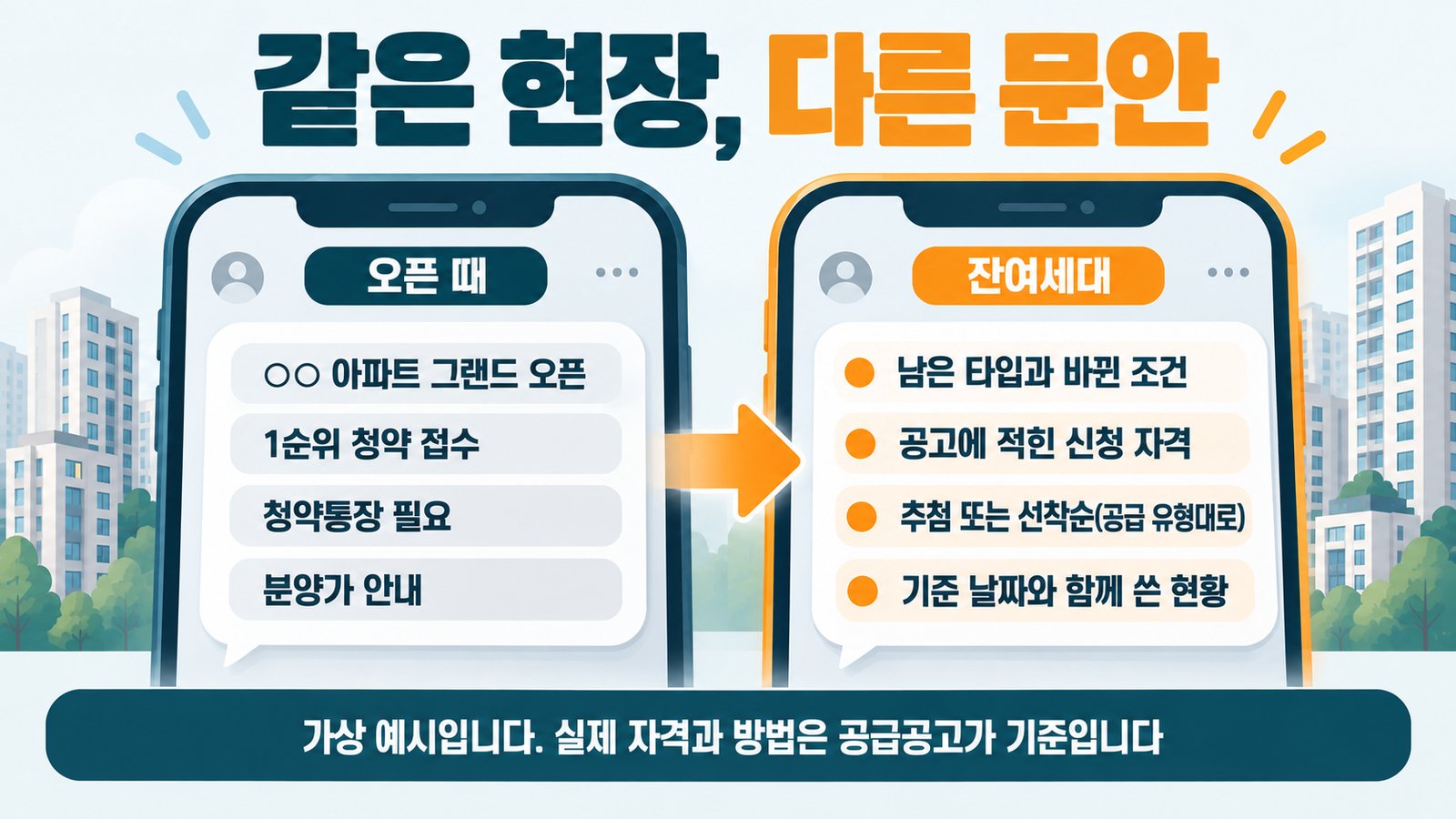 같은 현장의 오픈 때 문자와 잔여세대 문자를 비교한 가상 예시. 오픈 때는 그랜드 오픈, 1순위 청약 접수, 청약통장 필요, 분양가 안내를 쓰고, 잔여세대 때는 남은 타입과 바뀐 조건, 공고에 적힌 신청 자격, 공급 유형에 맞는 추첨 또는 선착순, 기준 날짜와 함께 쓴 현황을 씀. 실제 자격과 방법은 공급공고가 기준