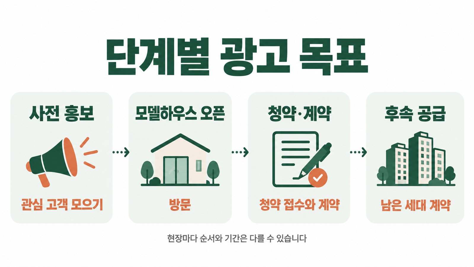단계별 광고 목표. 사전 홍보는 관심 고객 모으기, 모델하우스 오픈은 방문, 청약·계약은 청약 접수와 계약, 후속 공급은 남은 세대 계약. 현장마다 순서와 기간은 다를 수 있음