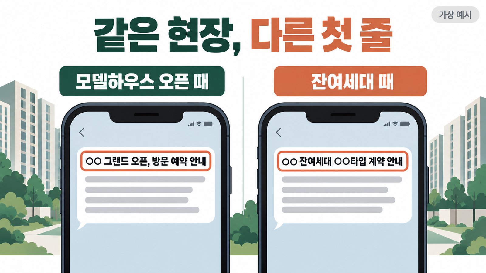 같은 현장의 다른 첫 줄 가상 예시. 모델하우스 오픈 때 문자는 ○○ 그랜드 오픈, 방문 예약 안내, 잔여세대 때 문자는 ○○ 잔여세대 ○○타입 계약 안내를 첫 줄에 둔 비교 그림