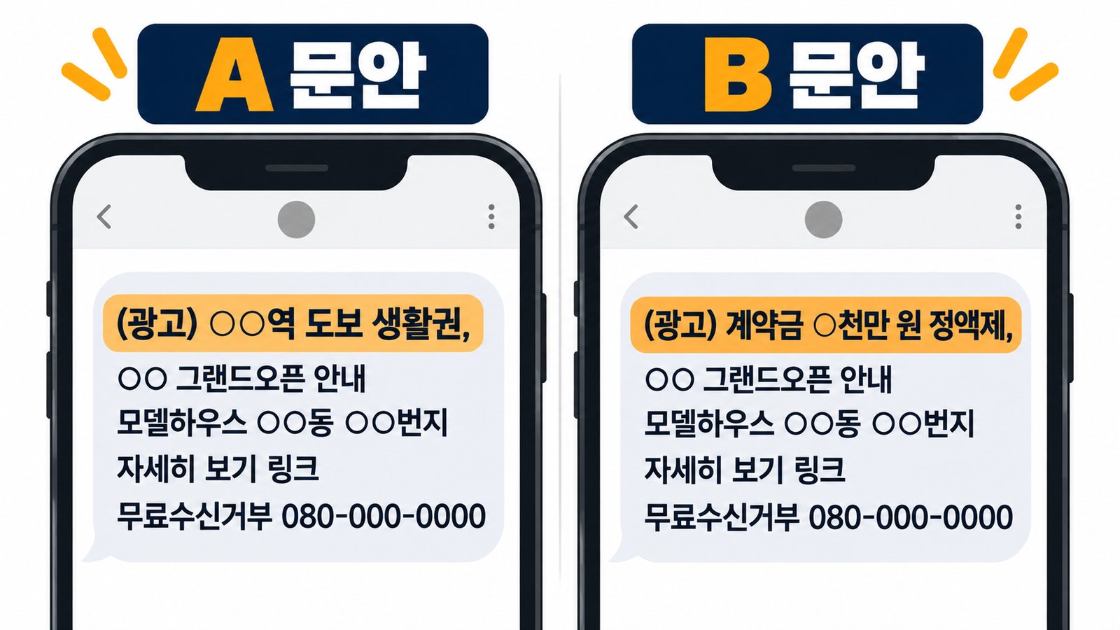 첫 줄만 다른 분양 문자 두 개 비교 예시. A 문안은 ○○역 도보 생활권, B 문안은 계약금 ○천만 원 정액제를 첫 줄에 쓰고 나머지 내용은 같은 가상 문안