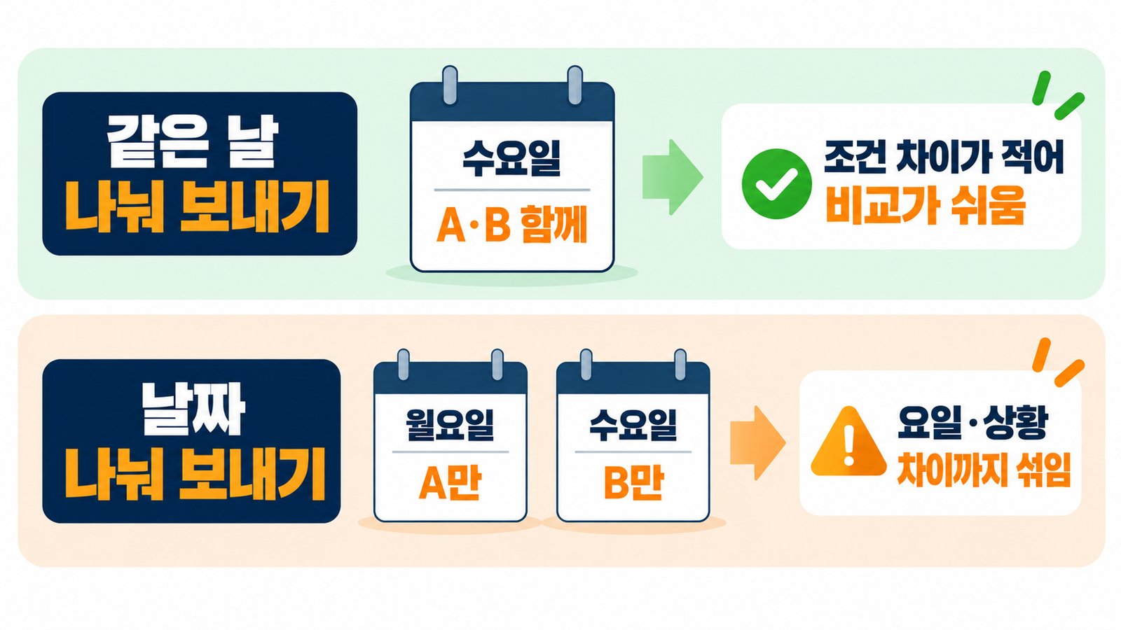 같은 날 A와 B를 함께 보내면 조건 차이가 적어 비교가 쉽고, 월요일 A만 수요일 B만 보내면 요일과 상황 차이까지 섞인다는 비교 그림