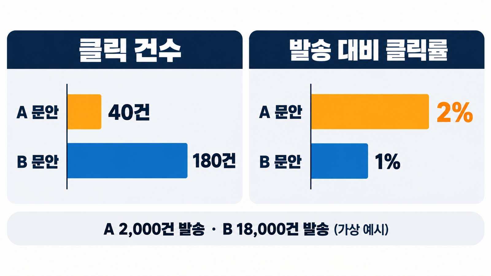 클릭 건수는 A 문안 40건, B 문안 180건이지만 발송 대비 클릭률은 A 문안 2%, B 문안 1%인 가상 예시 그래프. A 2,000건 발송, B 18,000건 발송