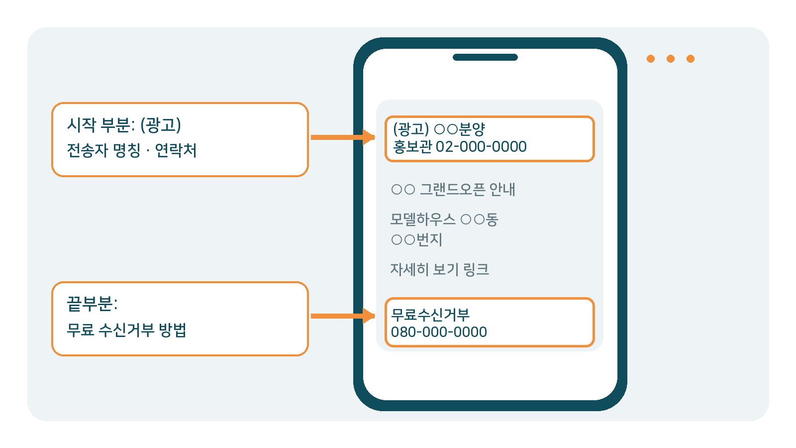 분양 광고 문자 화면 예시. 시작 부분에 (광고) 표시와 전송자 명칭, 연락처를 넣고, 끝부분에 무료 수신거부 방법을 넣는 위치를 표시한 그림