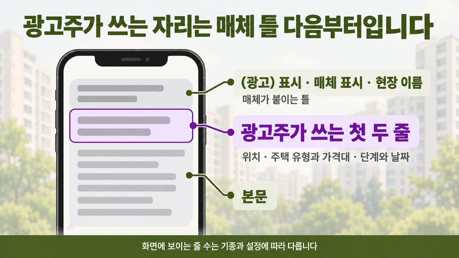 분양 문자 앞부분의 구성. 맨 위는 매체가 붙이는 틀로 (광고) 표시, 매체 표시, 현장 이름이 들어가고, 그다음 두 줄이 광고주가 쓰는 자리로 위치, 주택 유형과 가격대, 단계와 날짜를 둠. 그 아래가 본문. 화면에 보이는 줄 수는 기종과 설정에 따라 다름