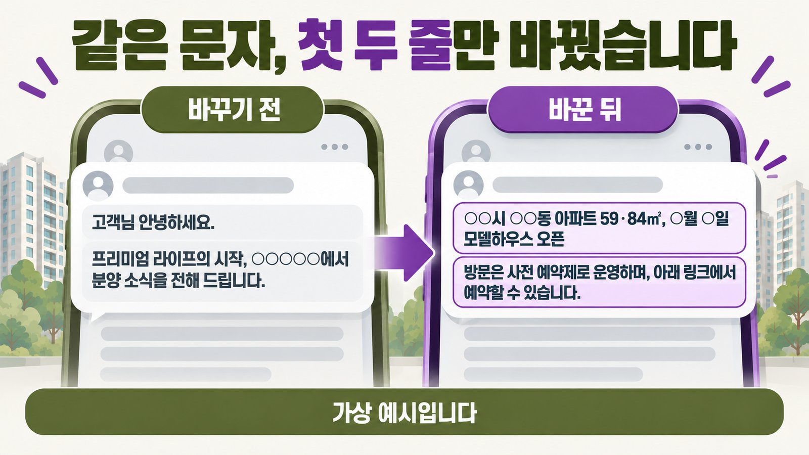 같은 오픈 문자에서 첫 두 줄만 바꾼 가상 예시. 바꾸기 전은 인사말과 막연한 수식어로 시작하고, 바꾼 뒤는 위치와 면적, 모델하우스 오픈 날짜, 사전 예약 방법을 첫 두 줄에 둠