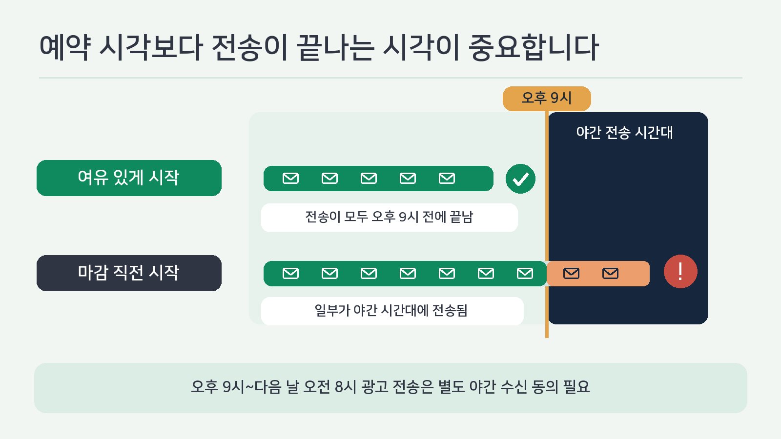 예약 시각보다 전송이 끝나는 시각이 중요함을 보여 주는 타임라인. 여유 있게 시작하면 전송이 모두 오후 9시 전에 끝나고, 마감 직전에 시작하면 일부가 야간 전송 시간대에 전송됨. 오후 9시~다음 날 오전 8시 광고 전송은 별도 야간 수신 동의 필요