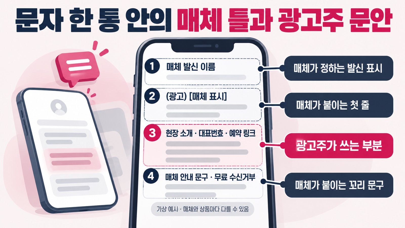 매체 상품 문자 한 통의 구성 예시. 매체가 정하는 발신 이름, 매체가 붙이는 (광고)와 매체 표시 첫 줄, 광고주가 쓰는 현장 소개·대표번호·예약 링크, 매체가 붙이는 안내 문구와 무료 수신거부. 가상 예시이며 매체와 상품마다 다를 수 있음