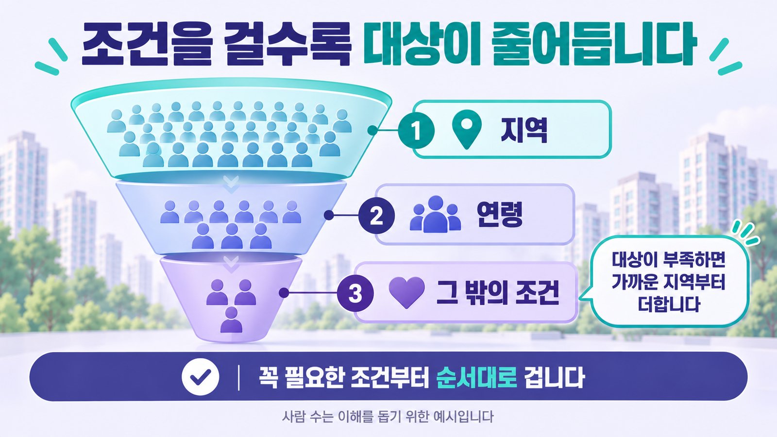 타겟 문자 조건을 지역, 연령, 그 밖의 조건 순으로 걸수록 대상이 줄어드는 깔때기 그림. 대상이 부족하면 가까운 지역부터 더하고, 꼭 필요한 조건부터 순서대로 검. 사람 수는 예시