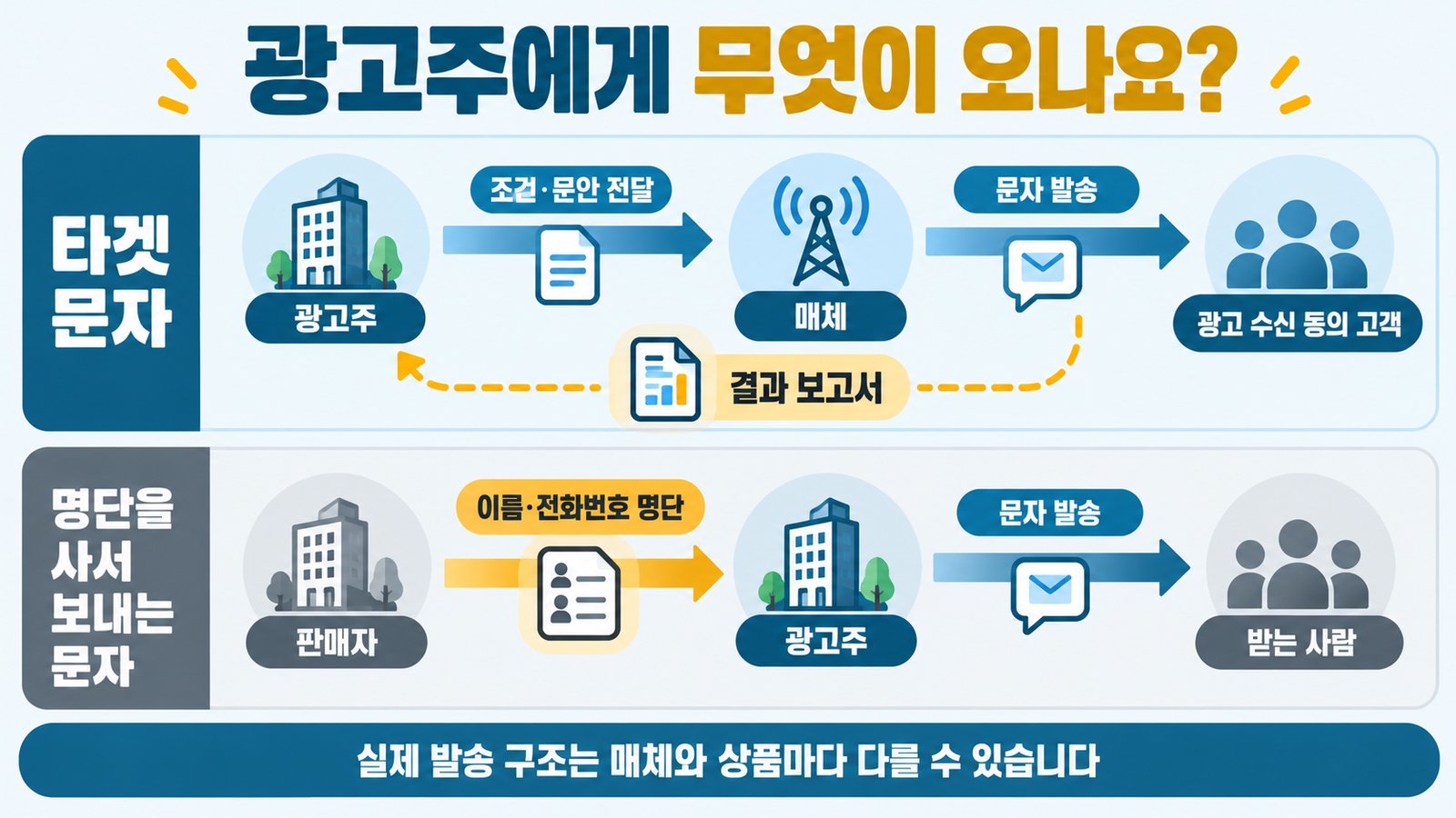 타겟 문자와 명단을 사서 보내는 문자의 흐름 비교. 타겟 문자는 광고주가 조건과 문안을 전달하면 매체가 광고 수신 동의 고객에게 문자를 보내고, 광고주는 결과 보고서를 받음. 명단을 사서 보내는 문자는 판매자가 이름과 전화번호 명단을 광고주에게 넘기고 광고주가 문자를 보냄. 실제 발송 구조는 매체와 상품마다 다를 수 있음