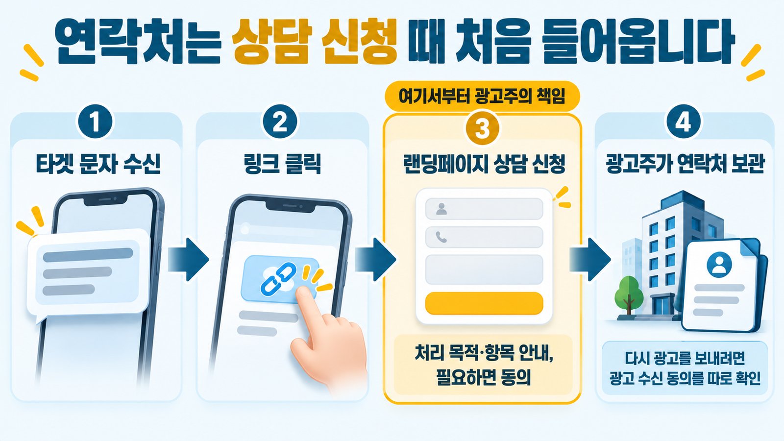 광고주에게 연락처가 들어오는 흐름. 타겟 문자 수신, 링크 클릭, 랜딩페이지 상담 신청, 광고주가 연락처 보관 순서이며, 상담 신청 단계부터 광고주가 처리 목적과 항목을 안내하고 필요하면 동의를 받는 책임을 짐. 다시 광고를 보내려면 광고 수신 동의를 따로 확인해야 함