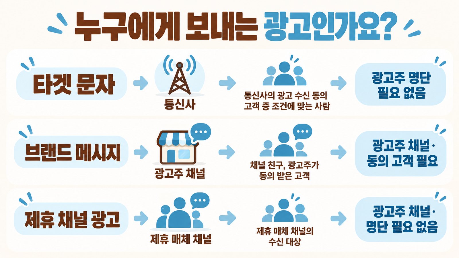 세 가지 메시지 광고의 받는 사람 비교. 타겟 문자는 통신사가 광고 수신 동의 고객 중 조건에 맞는 사람에게 보내 광고주 명단이 필요 없고, 브랜드 메시지는 광고주 채널로 채널 친구와 광고주가 동의 받은 고객에게 보내 광고주 채널과 동의 고객이 필요하며, 제휴 채널 광고는 제휴 매체 채널로 그 채널의 수신 대상에게 보내 광고주 채널과 명단이 필요 없음