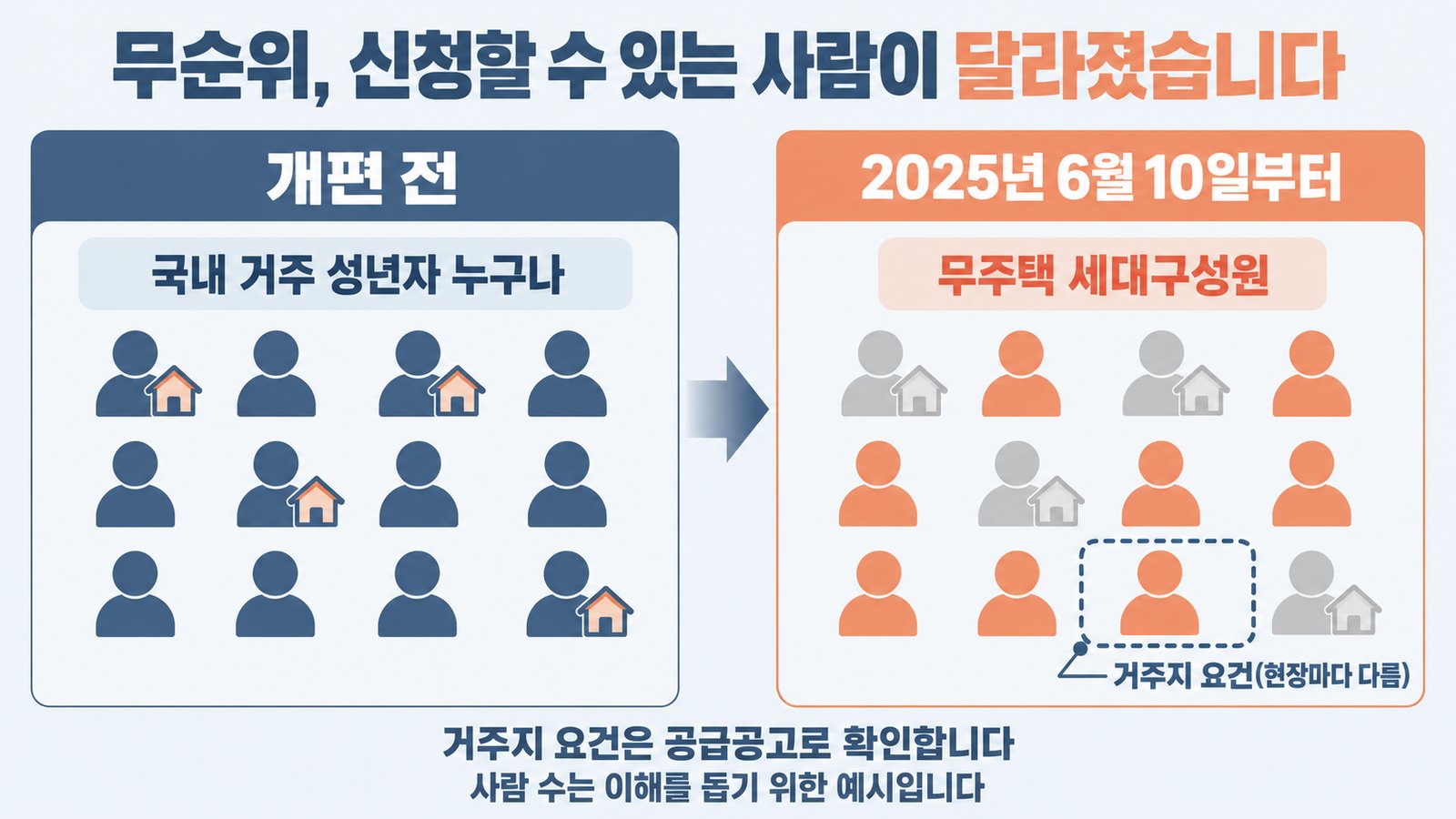 무순위 청약 신청 대상의 변화를 비교한 그림. 개편 전에는 국내 거주 성년자 누구나 신청할 수 있었고, 2025년 6월 10일부터는 무주택 세대구성원만 신청할 수 있으며 현장에 따라 거주지 요건이 더해질 수 있음. 거주지 요건은 공급공고로 확인함