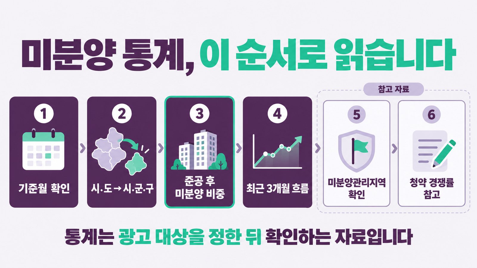 미분양 통계를 읽는 여섯 단계. 기준월 확인, 시·도에서 시·군·구로, 준공 후 미분양 비중, 최근 3개월 흐름을 차례로 보고, 미분양관리지역 확인과 청약 경쟁률은 참고 자료로 봄. 통계는 광고 대상을 정한 뒤 확인하는 자료임