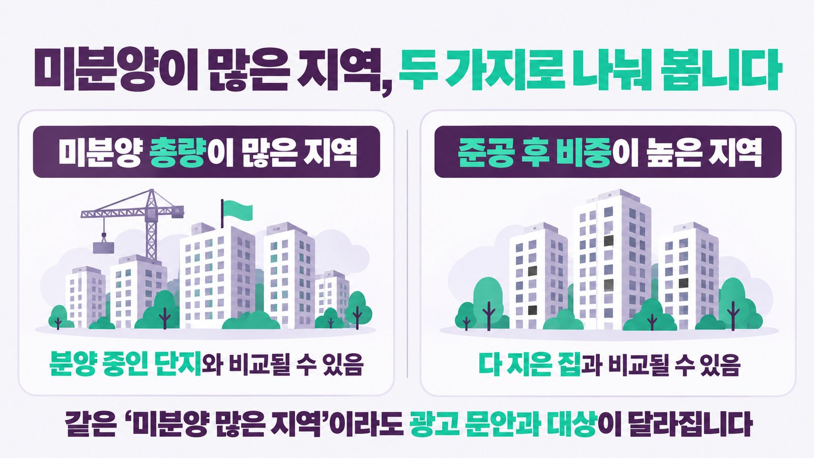 미분양이 많은 지역을 두 가지로 나눈 비교. 미분양 총량이 많은 지역은 분양 중인 단지와 비교될 수 있고, 준공 후 비중이 높은 지역은 다 지은 집과 비교될 수 있음. 같은 미분양 많은 지역이라도 광고 문안과 대상이 달라짐